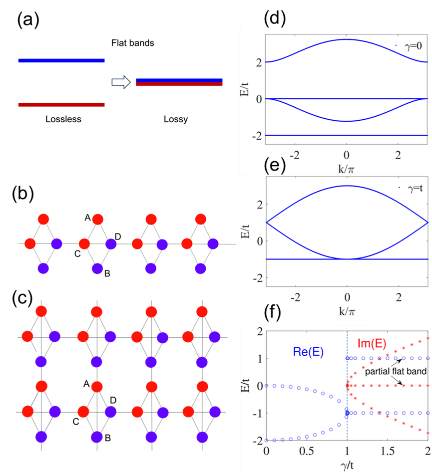 图一：a) 非厄米调控平带系统示意图；b) 一维复合晶格；c）二维复合晶格；d) 厄米条件下的双平带系统；e) PT对称时，平带系统在奇异点的行为；f) 非厄米参数空间中平带的演化。