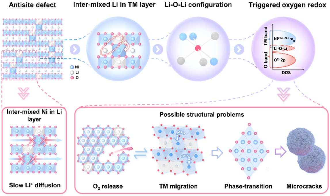 图1 Li/Ni反占位缺陷对超高镍材料结构的影响
